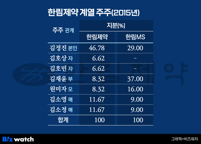 한림제약 계열 주주(2015년)