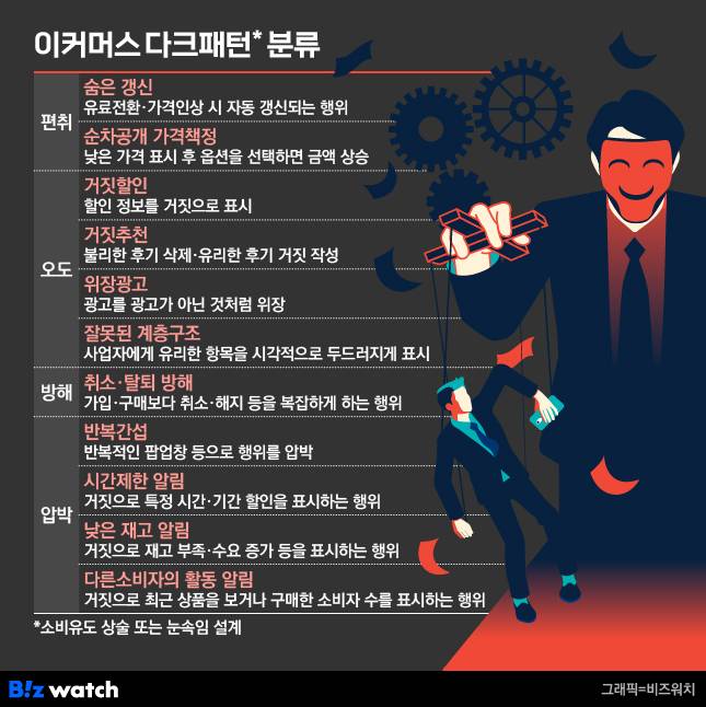 이커머스 다크패턴 분류/그래픽=비즈워치