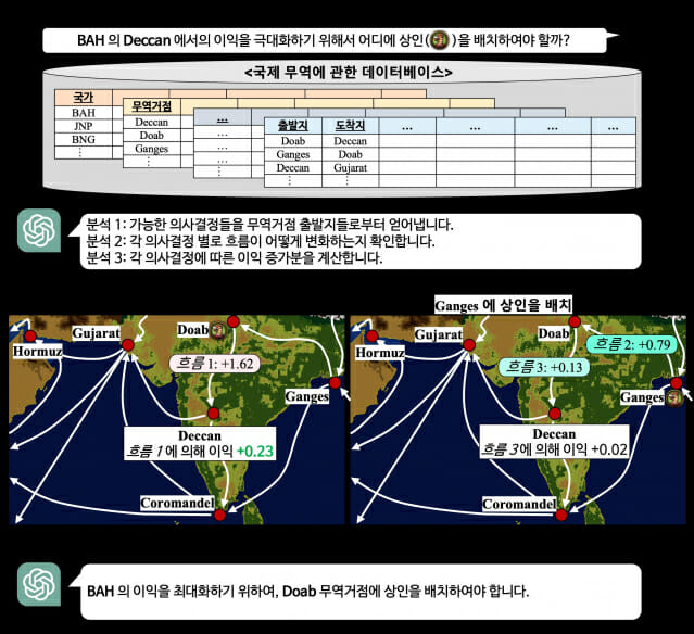 KAIST가 공개한 '플랜래그' 단계별 문제해결 예시도.(그래픽=KAIST)