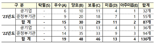 2022~2023년도 공기업·준정부기관 경영실적 평가 결과. /기획재정부 제공