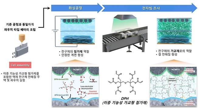 이중 기능성 가교형 첨가제를 활용한 전자빔 유도 겔 전해질 제작 모식도.