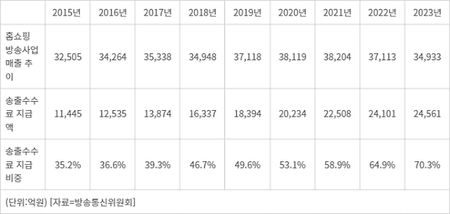 홈쇼핑 송출수수료 지급 비중 추이 - 홈쇼핑 송출수수료 지급 비중 추이