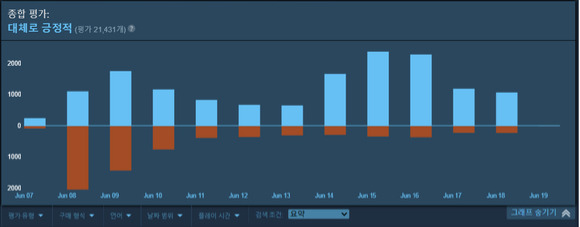 '다크앤다커'의 스팀 평가 현황. '대체로 긍정적'까지 증가했다. [사진=스팀]