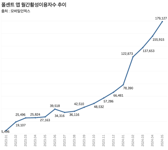 폴센트 앱 월간활성이용자수 추이. /그래프=신현보 기자