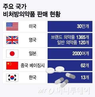 주요 국가 비처방의약품 판매 현황/그래픽=윤선정