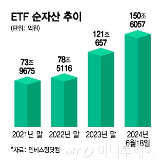 ETF 순자산 추이/그래픽=김지영