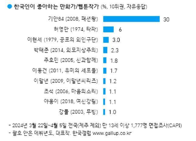 [서울=뉴시스] 2024년 한국갤럽 조사 한국인이 가장 좋아하는 만화가/웹툰작가 순위 (사진=한국 갤럽 자료 캡쳐) *재판매 및 DB 금지