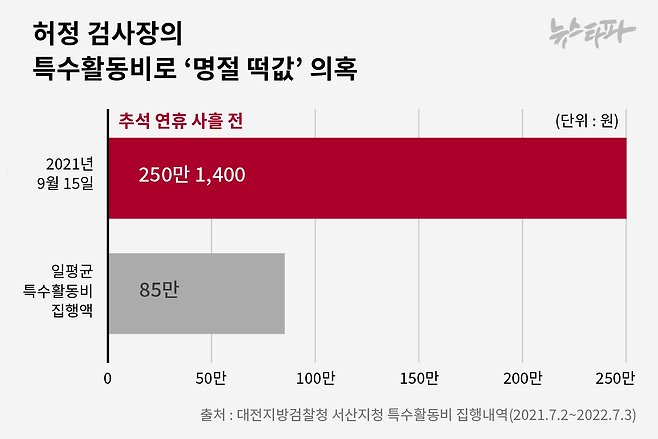 ▲ 허정 검사장의 특수활동비로 ‘명절 떡값’ 의혹