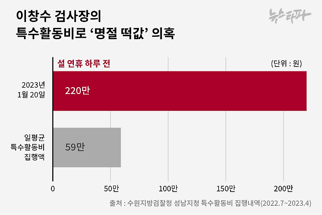 ▲이창수 검사장의 특수활동비로 ‘명절 떡값’ 의혹