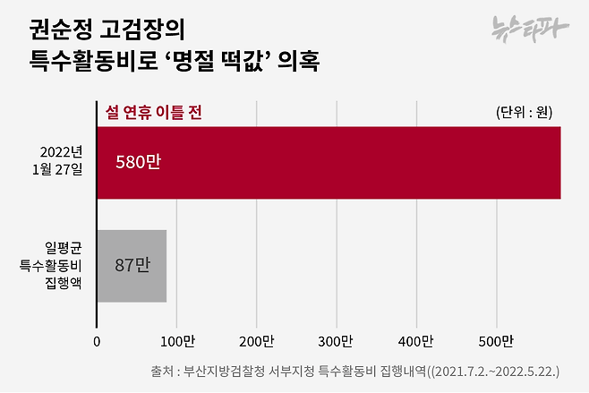 ▲권순정 고검장의 특수활동비로 ‘명절 떡값’ 의혹