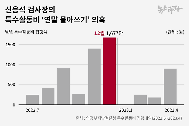 ▲신응석 검사장의 특수활동비 ‘연말 몰아쓰기’ 의혹