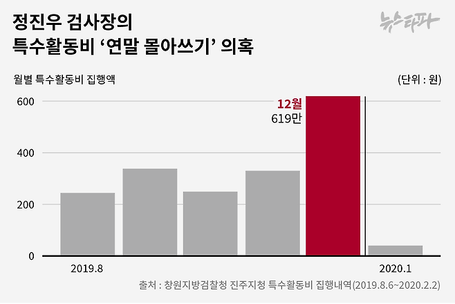 ▲정진우 검사장의 특수활동비 ‘연말 몰아쓰기’ 의혹