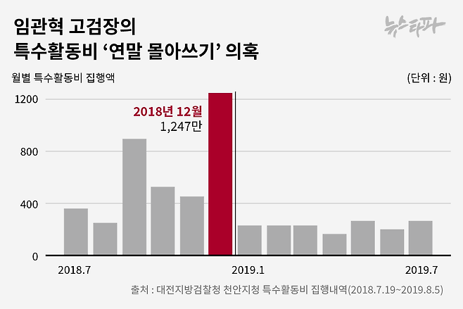 ▲임관혁 고검장의 특수활동비 ‘연말 몰아쓰기’ 의혹