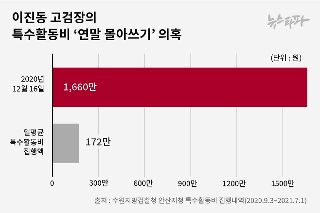 ▲이진동 고검장의 특수활동비 ‘연말 몰아쓰기’ 의혹