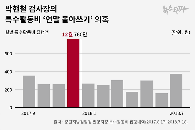 ▲박현철 검사장의 특수활동비 ‘연말 몰아쓰기’ 의혹