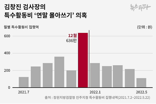 ▲김창진 검사장의 특수활동비 ‘연말 몰아쓰기’ 의혹