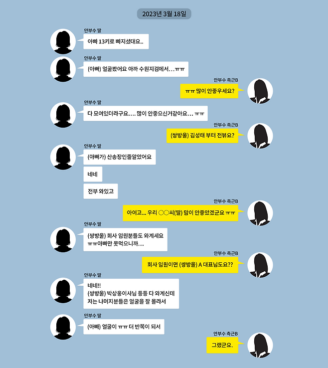 안부수 회장의 딸과 측근 B씨의 카카오톡 대화 내용 중. 2023년 3월 18일에 오간 대화다. 원자료에 있던 오타는 수정하지 않았고, 괄호 안 내용은 편집자가 추가했다.&nbsp; &nbsp;