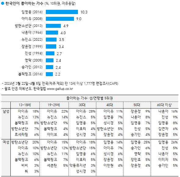 임영웅, 한국인이 좋아하는 가수 1위[한국갤럽]