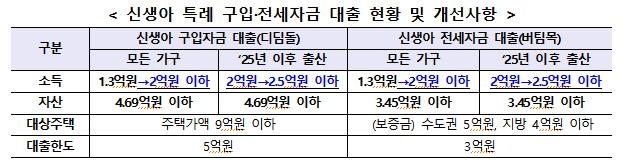 신생아 특례대출 요건 변화  [국토교통부 제공. 재판매 및 DB 금지]