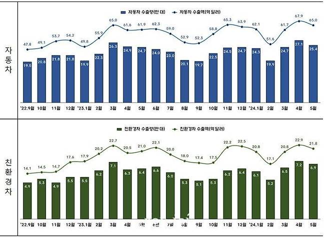 자동차 및 친환경차 수출량, 수출액 추이.ⓒ산업통상자원부