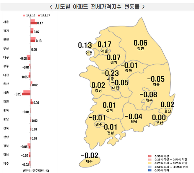 전국 주간아파트 전세가격은 0.04% 올라 일주일 전(0.03%) 대비 상승폭이 확대됐다.ⓒ한국부동산원