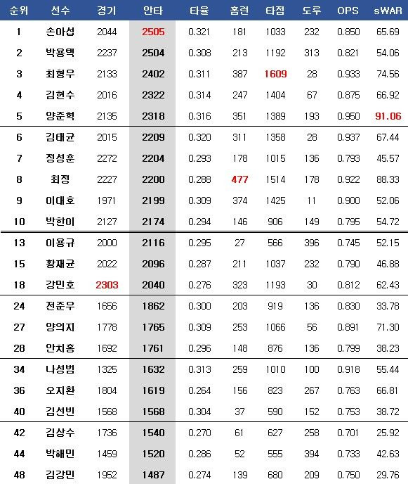 KBO리그 통산 최다 안타 순위. ⓒ 데일리안 스포츠