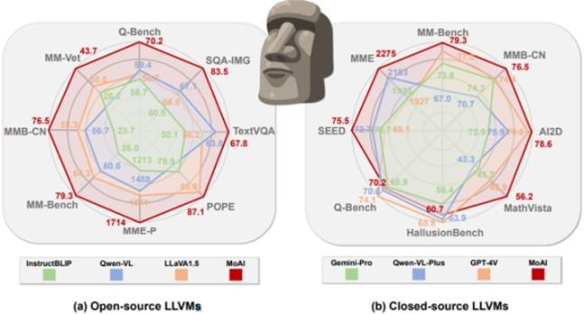 KAIST가 개발한 멀티모델 대형언어모델(LMM) '모아이(MoAI)'&nbsp;성능을 나타낸&nbsp;모식도. KAIST 제공