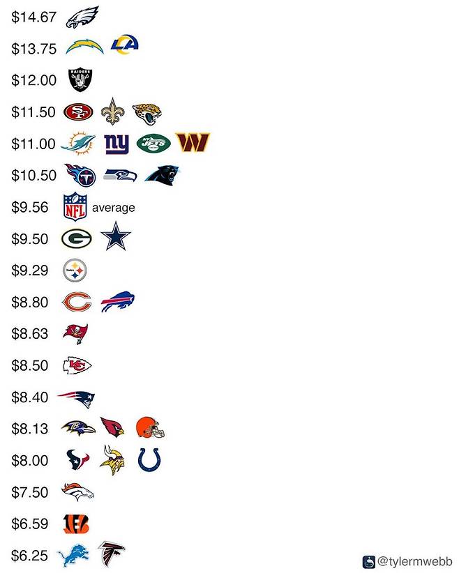 곧 시작할 NFL, 구장별 맥주 가격