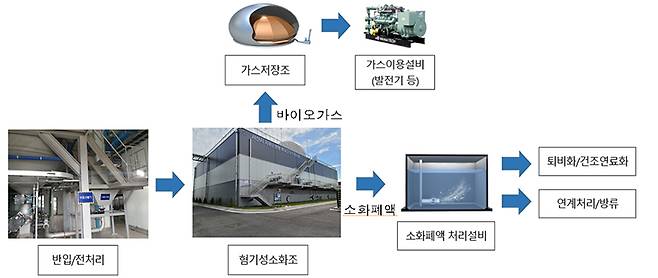 유기성 폐자원 바이오가스화 공정. (자료=환경부)