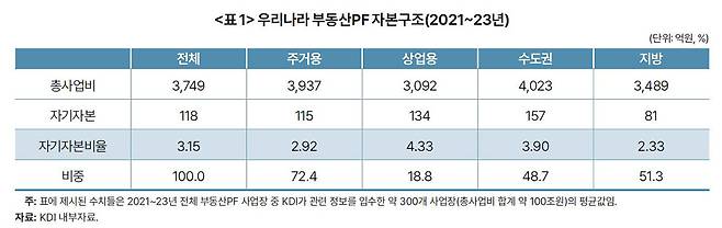 우리나라 부동산 PF 자본구조 [KDI 자료 발췌]