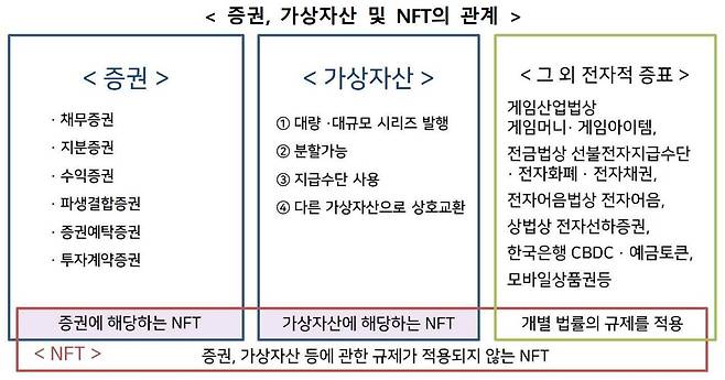 NFT는 자본시장법상 증권, 가상자산이용자보호법상 가상자산 순으로 검토해야 한다 / 출처=금융위원회