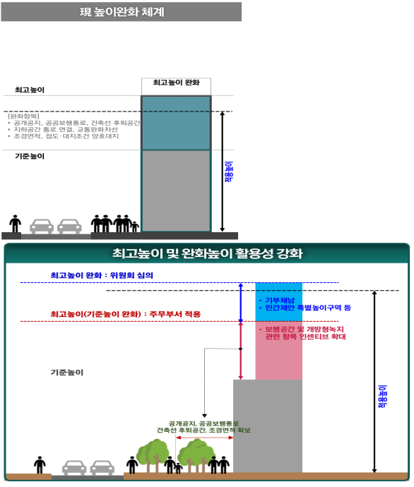 서울 시내 건축물 최고 높이 완화의 활성화 방안. 서울시 제공