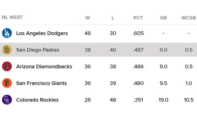 내셔널리그 서부지구 순위표. /MLB닷컴 캡처