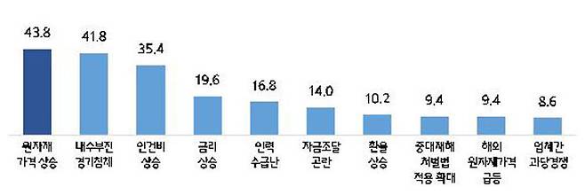 상반기 애로 요인