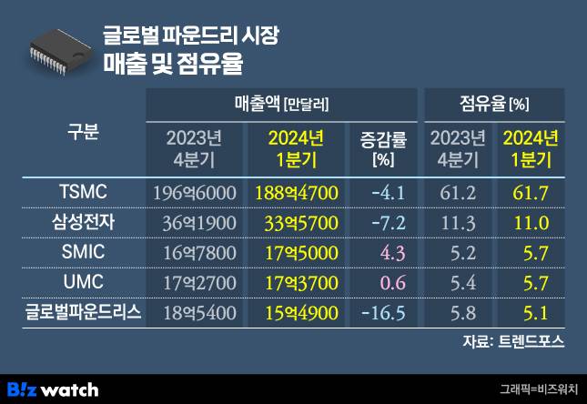 /그래픽=비즈워치