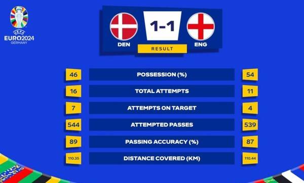 잉글랜드-덴마크전 기록. ⓒUEFA