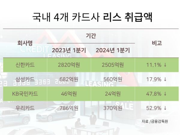 국내 4개 카드사 리스 취급액 / IT조선