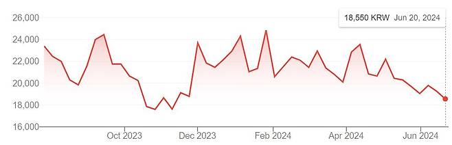 2023년 7월 27일 코스닥시장 상장 후 에이엘티의 주가 흐름. 2024년 6월 20일 종가는 1만8550원.