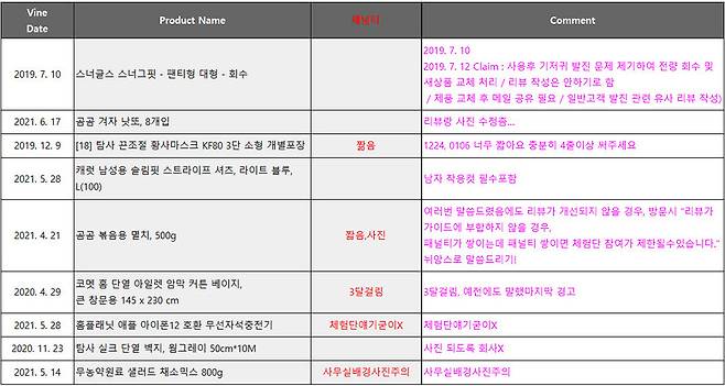 쿠팡의 임직원 구매후기 관리내역. 공정거래위원회