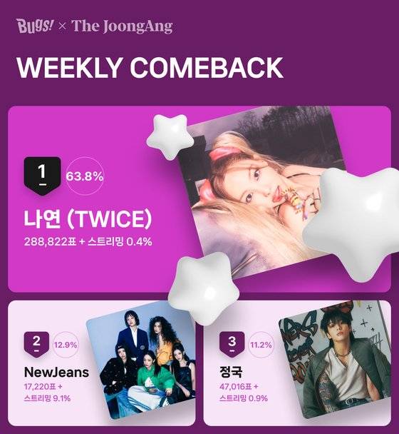 6월 2주차 위클리 컴백 투표 결과