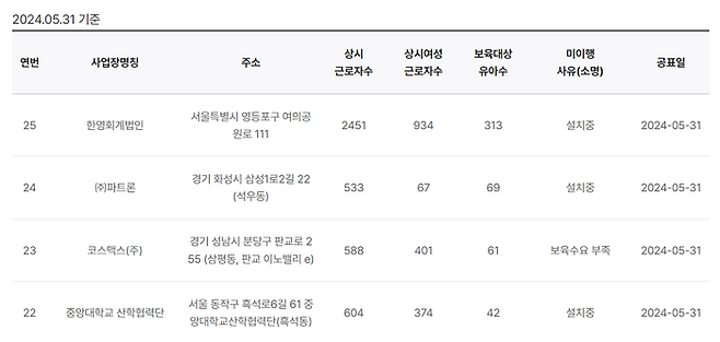 보건복지부 홈페이지에 공개된 직장어린이집 설치 미이행 기업 명단. | 보건복지부 홈페이지 갈무리