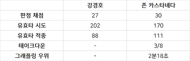 강경호 vs 존 카스타녜다 UFC 통계