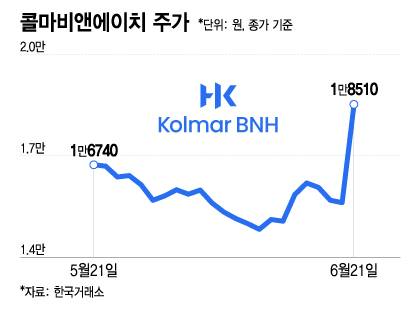 콜마비앤에이치 주가./그래픽=이지혜 기자.