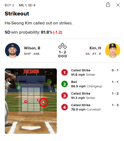 김하성이 4구(빨간색 원) 존을 명확히 빠져나간 공이 스트라이크로 선언되며 억울하게 삼진을 당했다. /사진=MLB닷컴 게임데이 갈무리