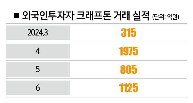 [자료 | 한국거래소, 참고 | 6월은 20일 누적 기준]