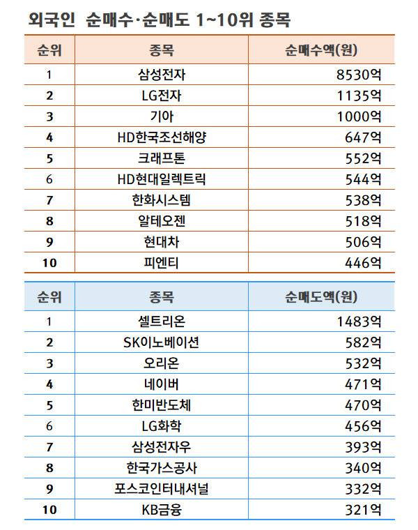 기간: 6월 17~21일 | 자료: 한국거래소