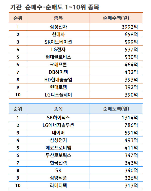 기간: 6월 17~21일 | 자료: 한국거래소