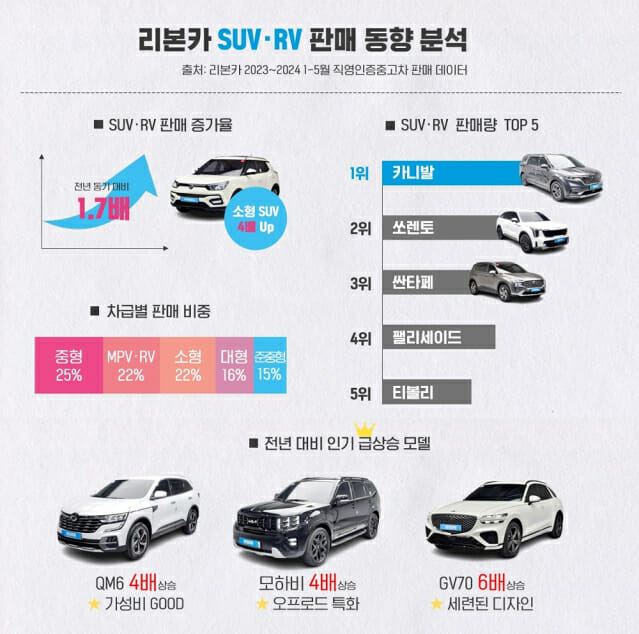 비대면 직영인증중고차 ‘리본카’가 공개한 1~5월 판매 동향 분석 (사진=오토플러스)