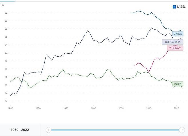 1960년부터 2022년까지 국가별 GDP에서 제조업이 차지하는 비중을 나타낸 그래프. 위에서부터 하늘색 선은 중국, 남색은 한국, 분홍색 베트남, 초록색 인도이다. 인도는 유독 제조업 비중이 낮을 뿐 아니라(13%), 1960년대 이후 거의 변화가 없고 오히려 최근엔 꾸준히 떨어졌다는 걸 확인할 수 있다. 세계은행