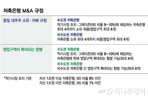 저축은행 M&A 규정/그래픽=김현정